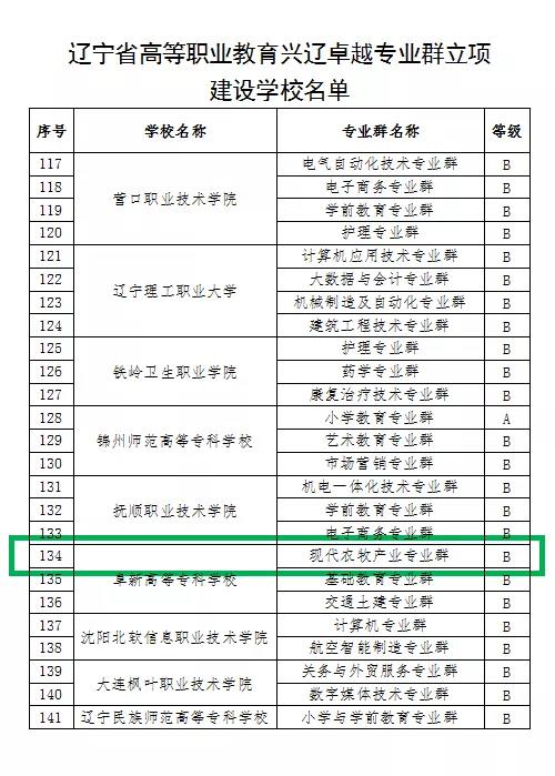 阜新高等?？茖W(xué)校農(nóng)牧系“現(xiàn)代農(nóng)牧產(chǎn)業(yè)專業(yè)群”成功入圍遼寧省興遼卓越院校和專業(yè)群立項(xiàng)建設(shè)單位